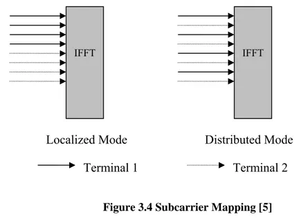 Figure 3.4 Subcarrier Mapping [5] 