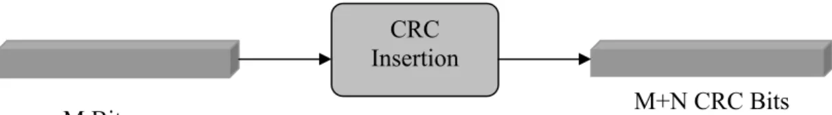 Figure 4.2 CRC Insertion [2] 