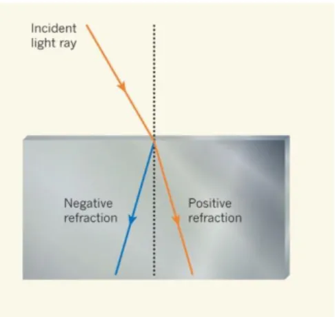Fig. 1. Negative versus Positive refraction index [22]. 