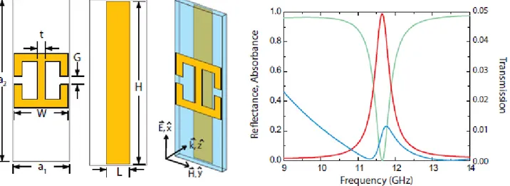 Fig. 2. Landy et al, metamaterial perfect absorber [1] 