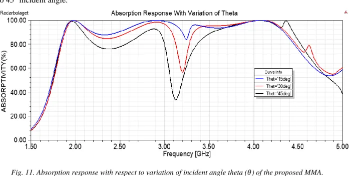 Fig. 11. Absorption response with respect to variation of incident angle theta (
