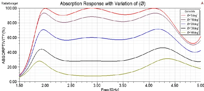 Fig. 12. Absorption response with respect to variation of polarization angle phi (Ø) of the proposed MMA
