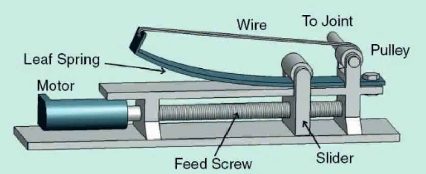 Figure 2.3: Conceptual design of mechanical impedance adjuster.