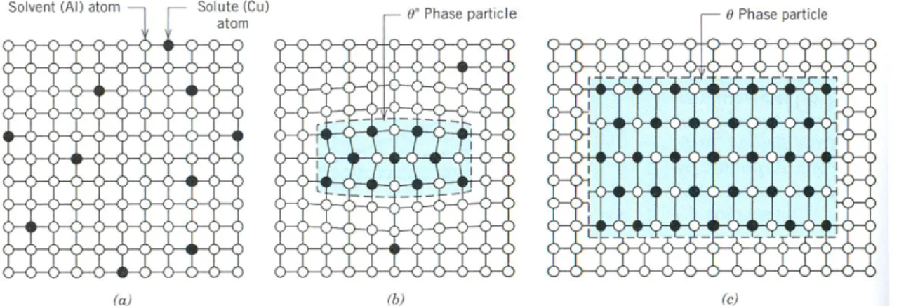 Figure 3.4 Schematic depiction of several stages in the formation of the  equilibrium precipitate (θ) phase