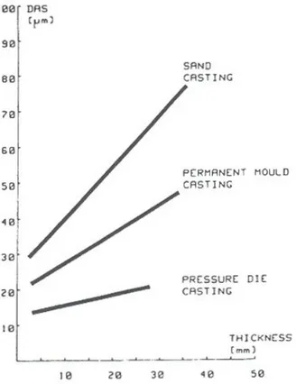 Figure 3.6 Influence from casting thickness and casting methods on DAS [15] 