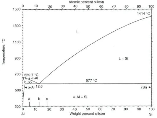 Figure 2.1 Al-Si equilibrium phase diagram 