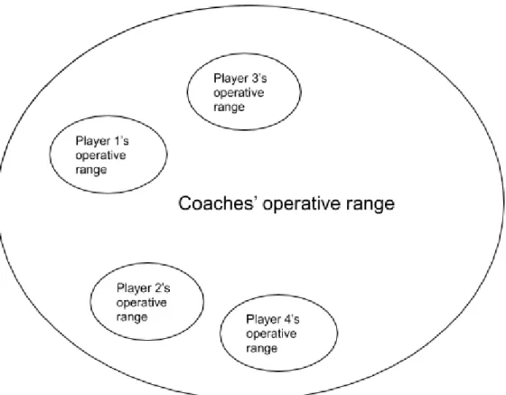 Figure  5.1  Operative  Ranges.  Football  coaches  operative  ranges  exceed  those  of  individual players