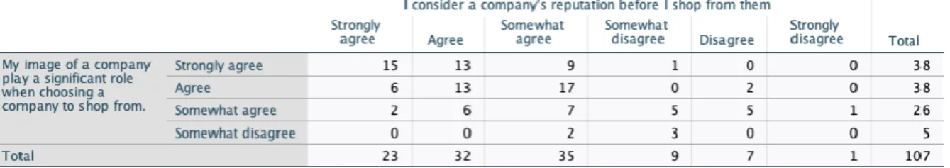 Table 9 – Crosstabulation for H4 