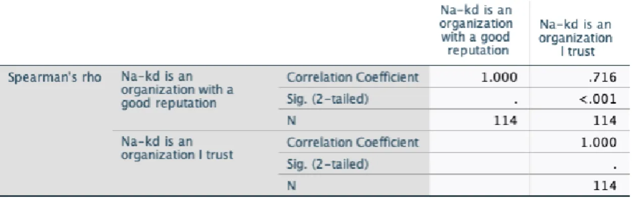 Table 11 - Correlation coefficient Spearman’s rho for H4 