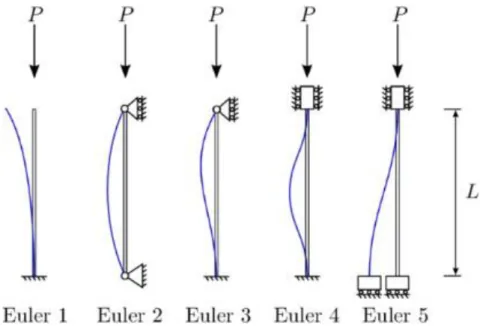 Figur 2.4: Eulers olika knäckningsfall. (Demechnica) 