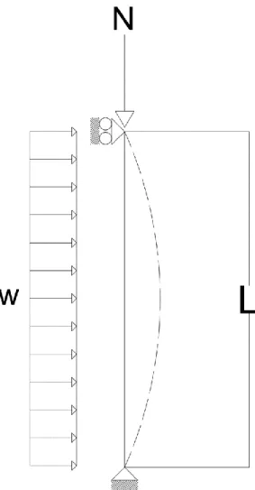 Figur 2.8: En förenklad bild av hur lasterna appliceras. 