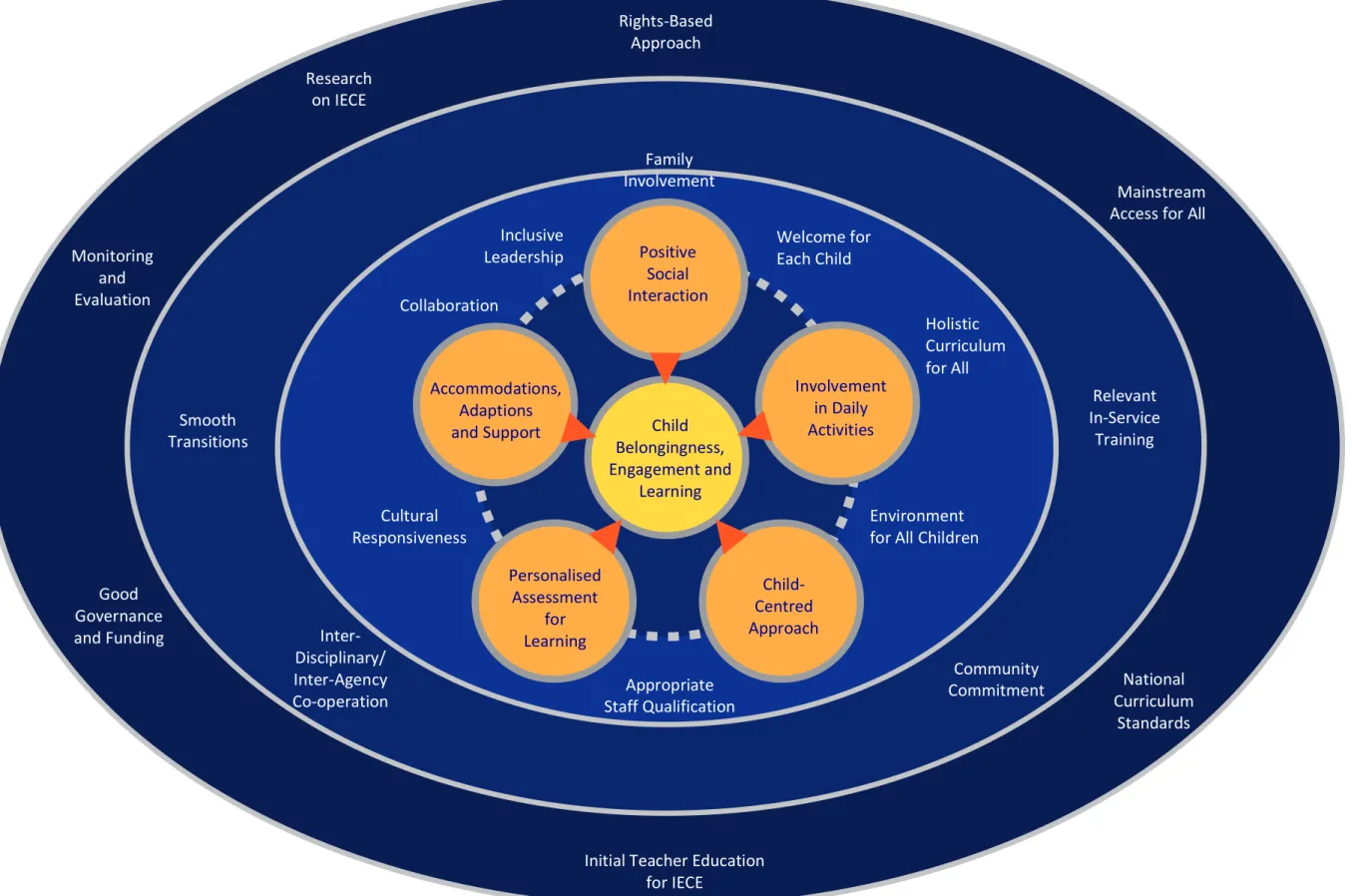 Figure	 1.	 The Ecosystem Model of Inclusive Early Childhood Education 
