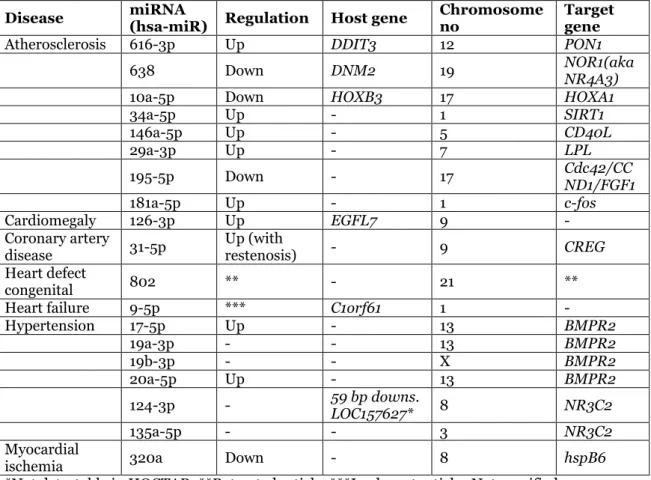 Table 4. Summarization of articles for circulating miRNAs. 