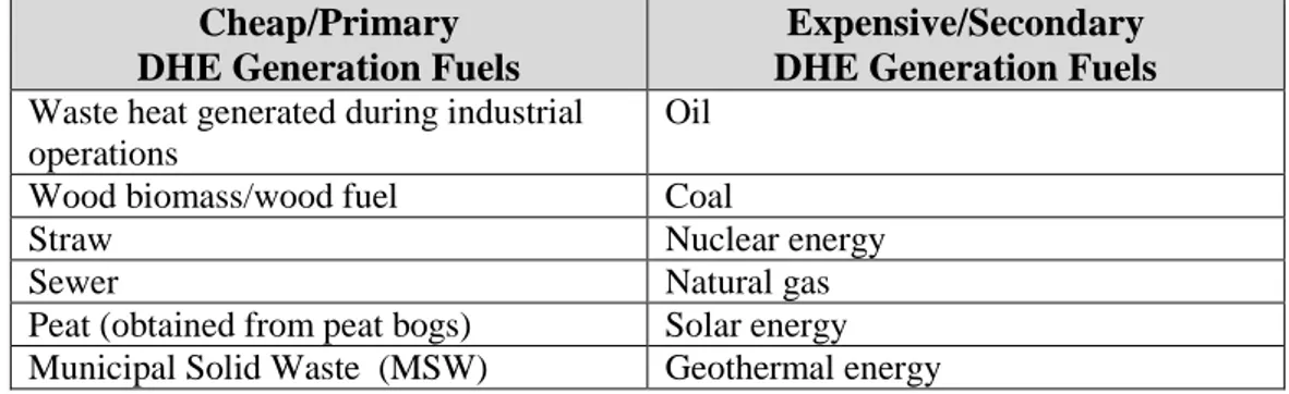Table 1: Fuels used to generate DHE  Cheap/Primary  