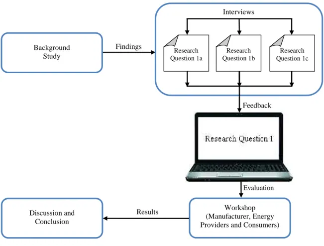 Figure 2: Research process 