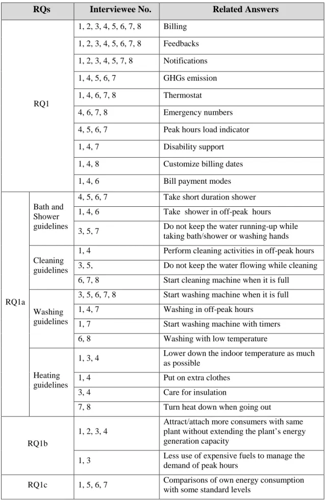 Table 4: Summary of interview findings 