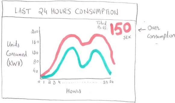 Figure 8: Feedback on previous day consumption (last 24hours) 