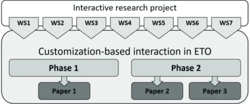 Figure 2. Overview of the interactive research project, workshop series, two- two-phase study, and appended papers