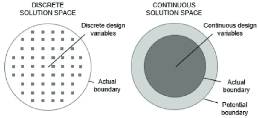 Figure 6. Discrete and continuous solution spaces (based on Käkelä and  Wikner, 2018)