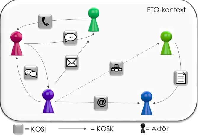 Figur 5: Kommunikation av kundorderspecifik information i ETO-kontext 