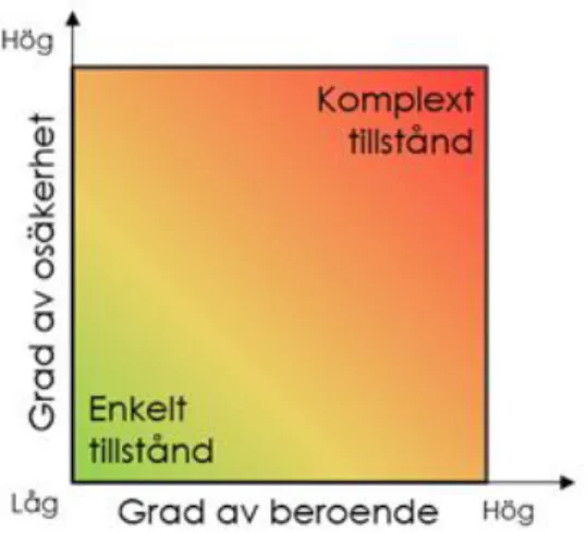 Figur 1: Förhållandet mellan komplexitet, osäkerhet och beroende