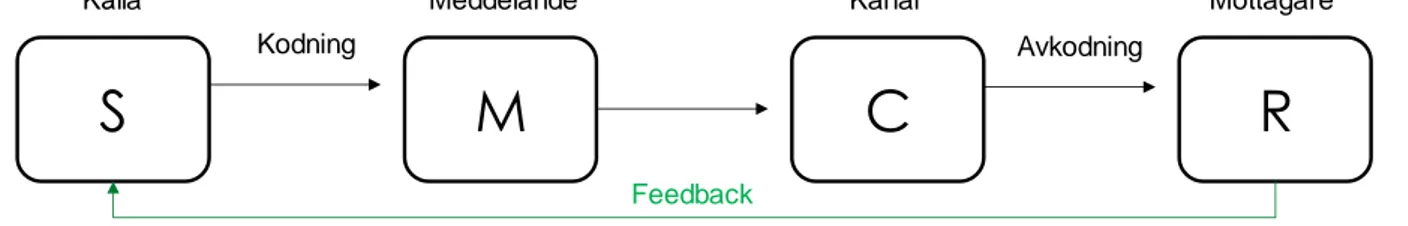 Figur 3: Berlo’s kommunikationsmodell med feedback. (Baserad på Berlo, 1965) 