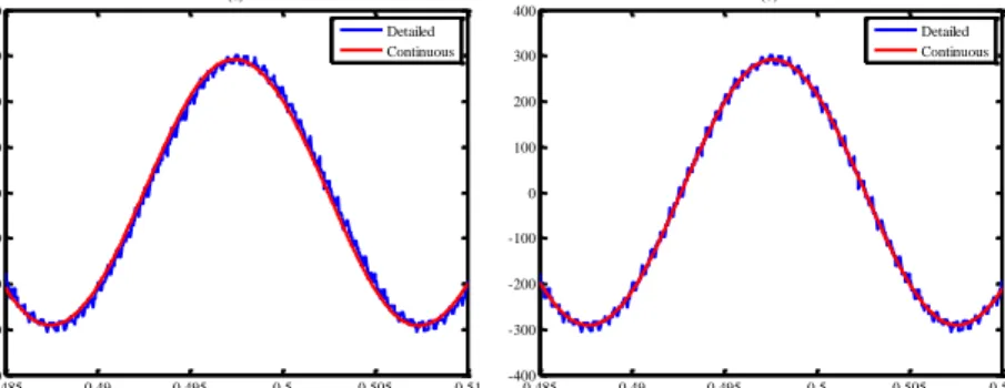 Figure 3.3: Comparison of converter internal EMF for the DM and CM (a) without the time delay block (b)with the time delay block, in the CM.