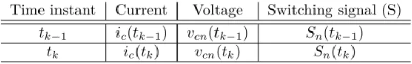 Table 3.2: Parameters for DEM Valve-Arm Time instant Current Voltage Switching signal (S)
