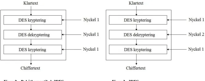 Figur 3 - 3DESFigur 2 – Bakåtkompatibel  3DES