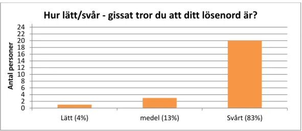 Diagram 2 - Hur lätt/svår -gissat tror du att ditt lösenord är? 