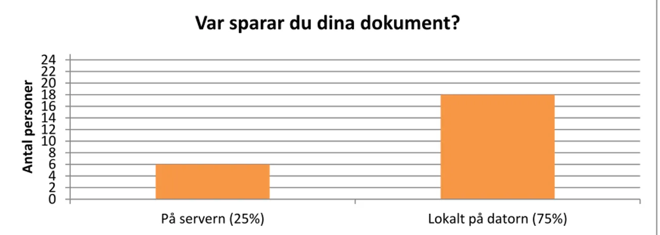 Diagram 3 - Var sparar du dina dokument? 