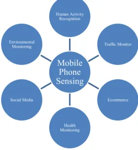 Figure 3: Areas leveraging Smartphone sensors  Some of the sensor‘s descriptions are in the following sections: 