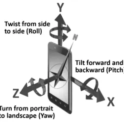 Figure 5: The axis of gyroscope sensor in Smartphone [31] 