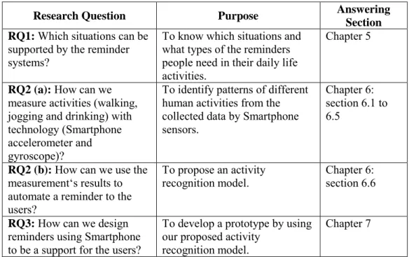 Table 4: Research questions, their purpose and their answering sections 