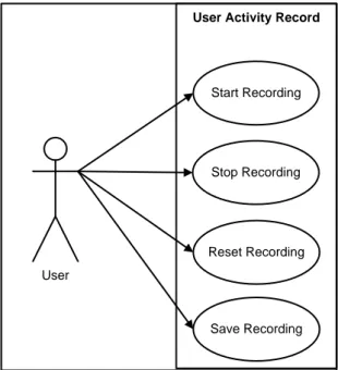Figure 10: Use case of User Activity Recorder 