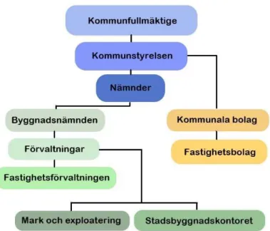 Figur 1.1. Kommuners organisationsstruktur. 