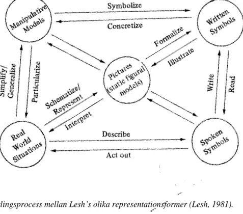 Figur 2. Växlingsprocess mellan Lesh’s olika representationsformer (Lesh, 1981). 