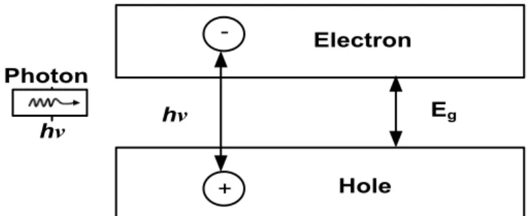 Figure 3 : Electron-hole photo generation in a semiconductor 