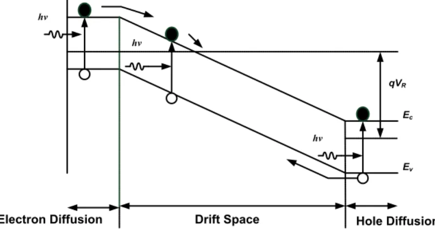 Figure 9 : Energy band diagram of a p-i-n photodiode 