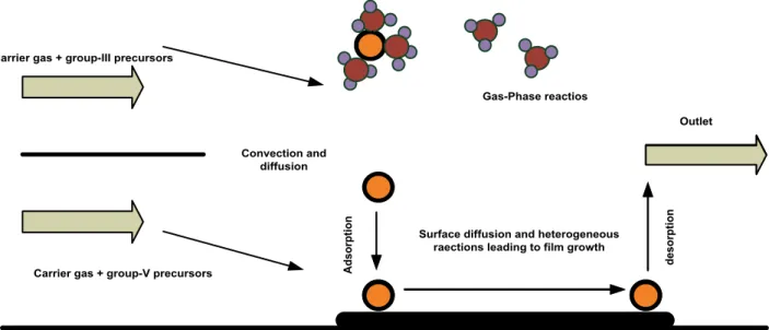 Figure 11 : MOVPE process