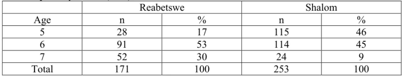Table 1: The frequency of number and age for the included children in the Reabetswe- and  Shalom primary school (n, %)  