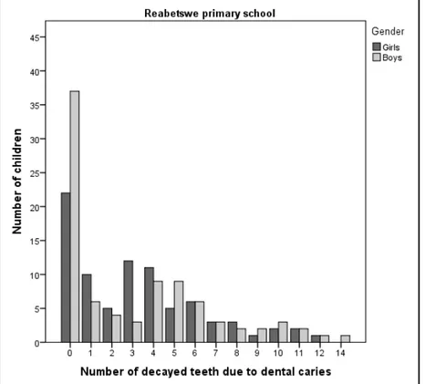 Figure  1  (Reabetswe  primary  school)  and  Figure  2  (Shalom  primary  school).  There  was  no  statistical significant difference when comparing the prevalence of decayed teeth due to dental  caries  between  Reabetswe-  and  Shalom  primary  school