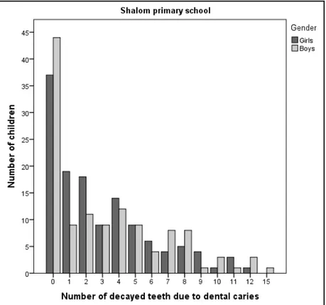 Figure  2:  The  number  of  decayed  teeth  due  to  dental  caries  for  girls  and  boys  in  Shalom  primary school (n=253)