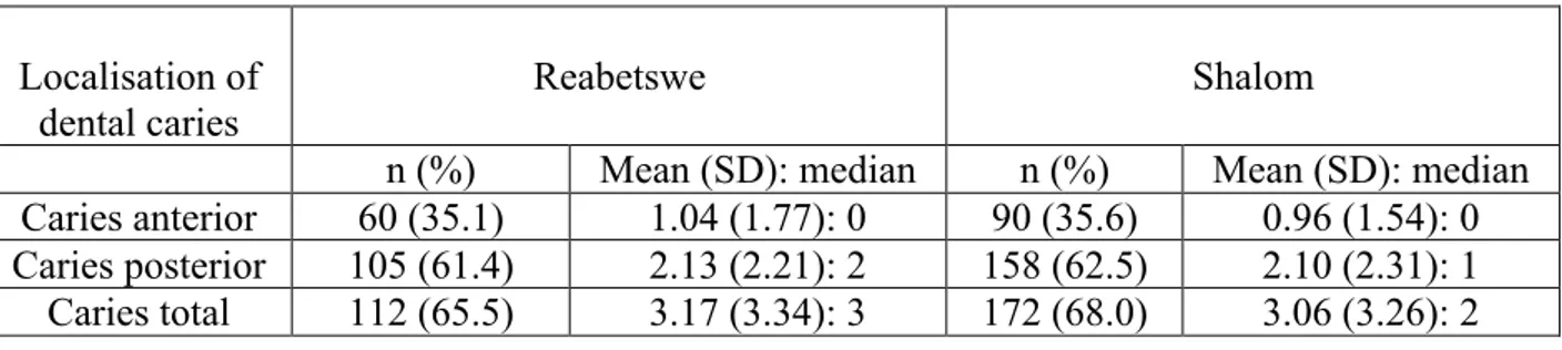 Table 2: The number and percentage of children in Reabetswe- and Shalom primary school  with dental caries