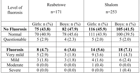 Table 4: The number of children with fluorosis divided in Reabetswe- and Shalom primary  school  and  gender