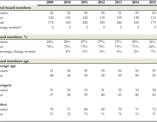 Table  5.1  Large cap: Total board members, board membes in percentage and board members age 