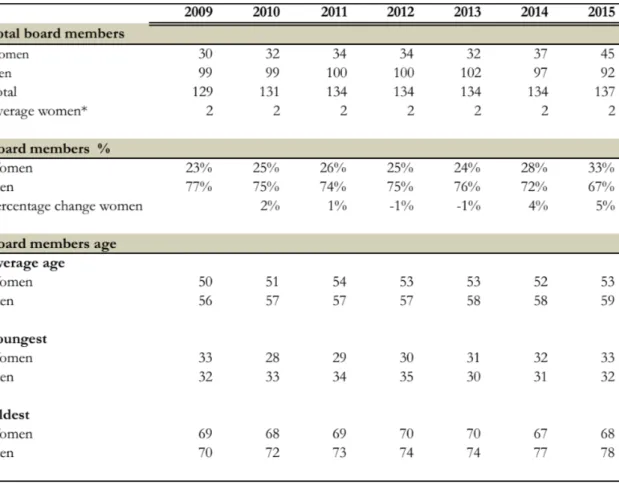 Table  5.3  Medium cap: Total board members, board membes in percentage and board members age