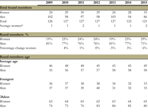 Table  5.5  Small cap: Total board members, board membes in percentage and board members age 
