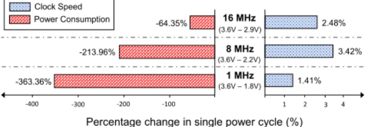 Figure 2. Impact of supply voltage variations on MSP430G2553 power consumption and clock speed.