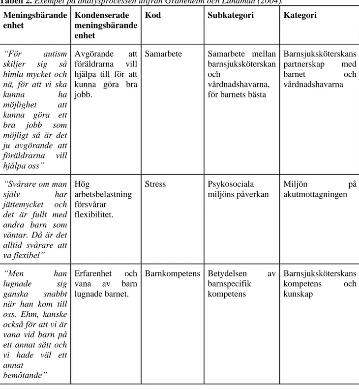 Tabell 2. Exempel på analysprocessen utifrån Graneheim och Lundman (2004).  